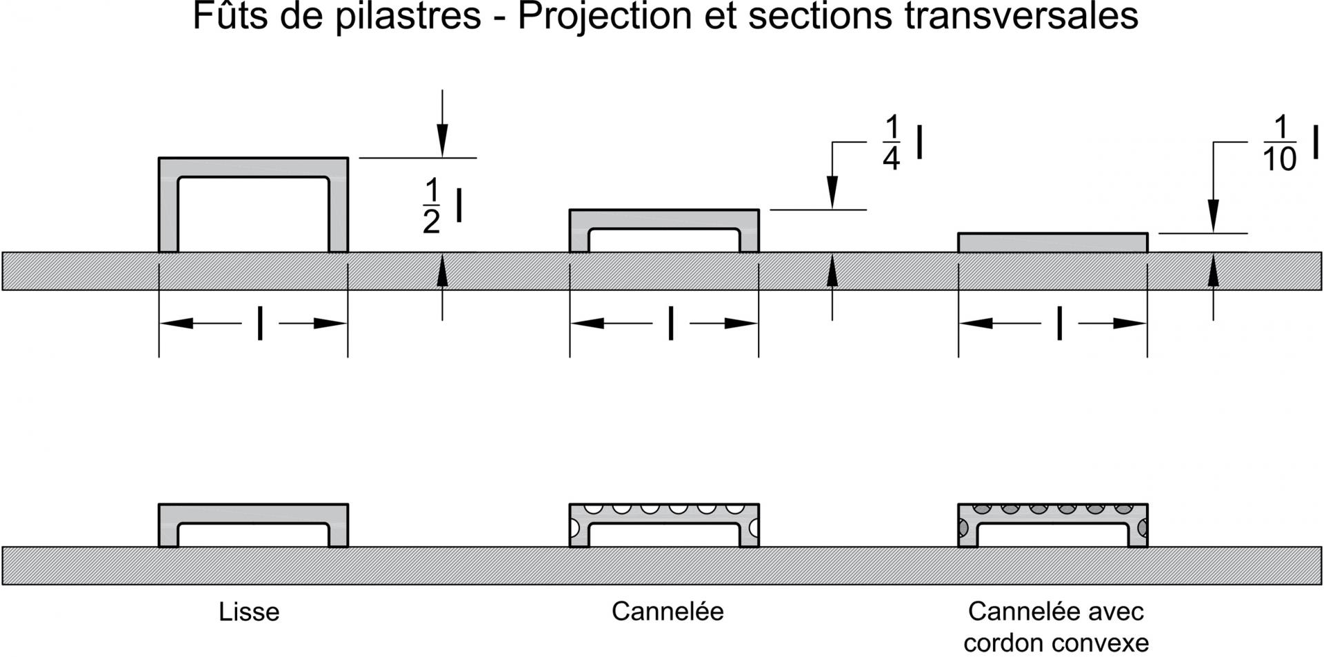 Fût de pilastres - Projection et sections transversales